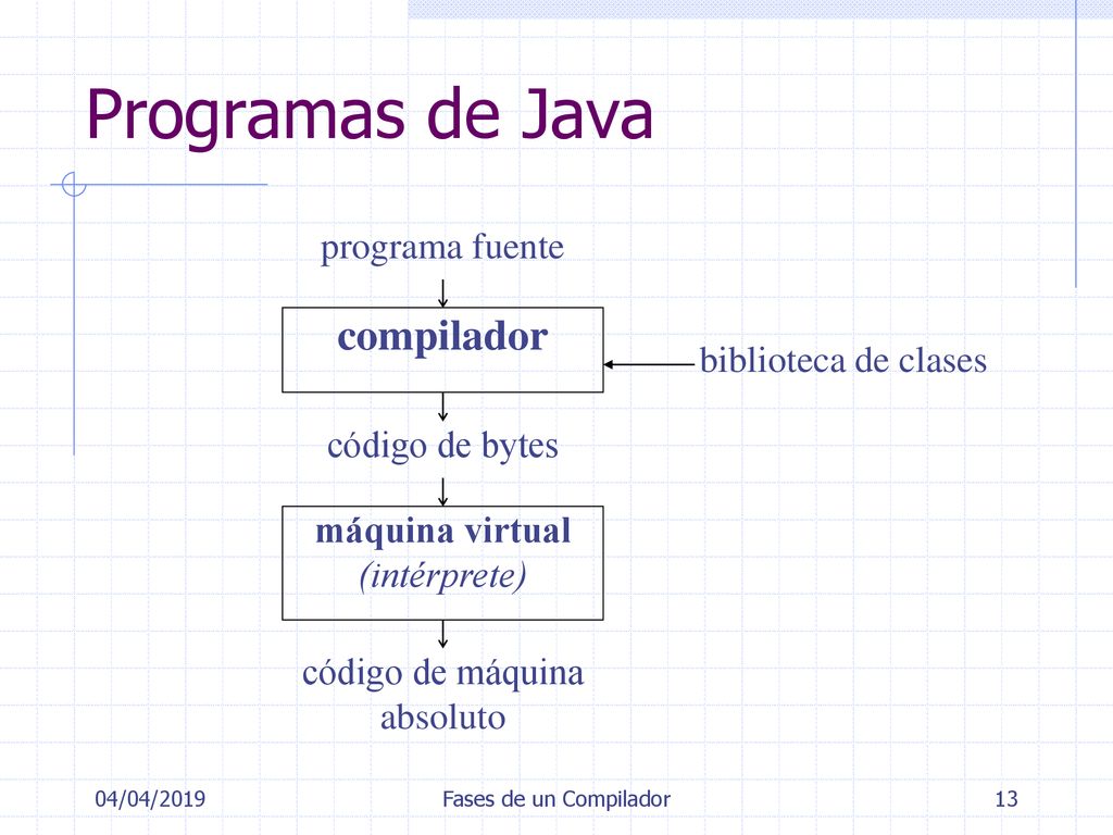 Programas de Java compilador programa fuente biblioteca de clases