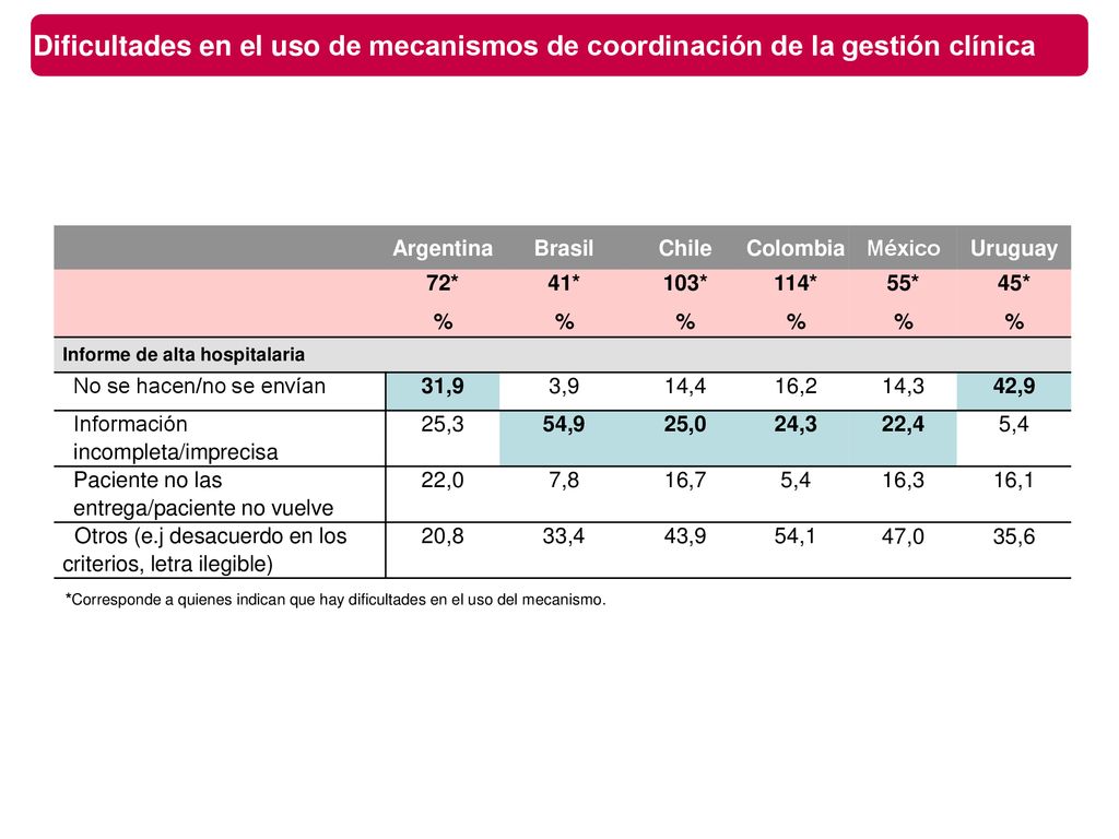 Dificultades en el uso de mecanismos de coordinación de la gestión clínica