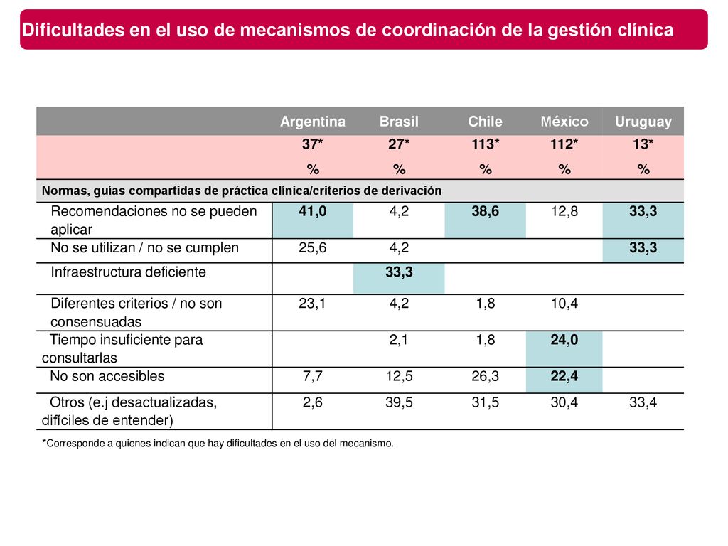 Dificultades en el uso de mecanismos de coordinación de la gestión clínica