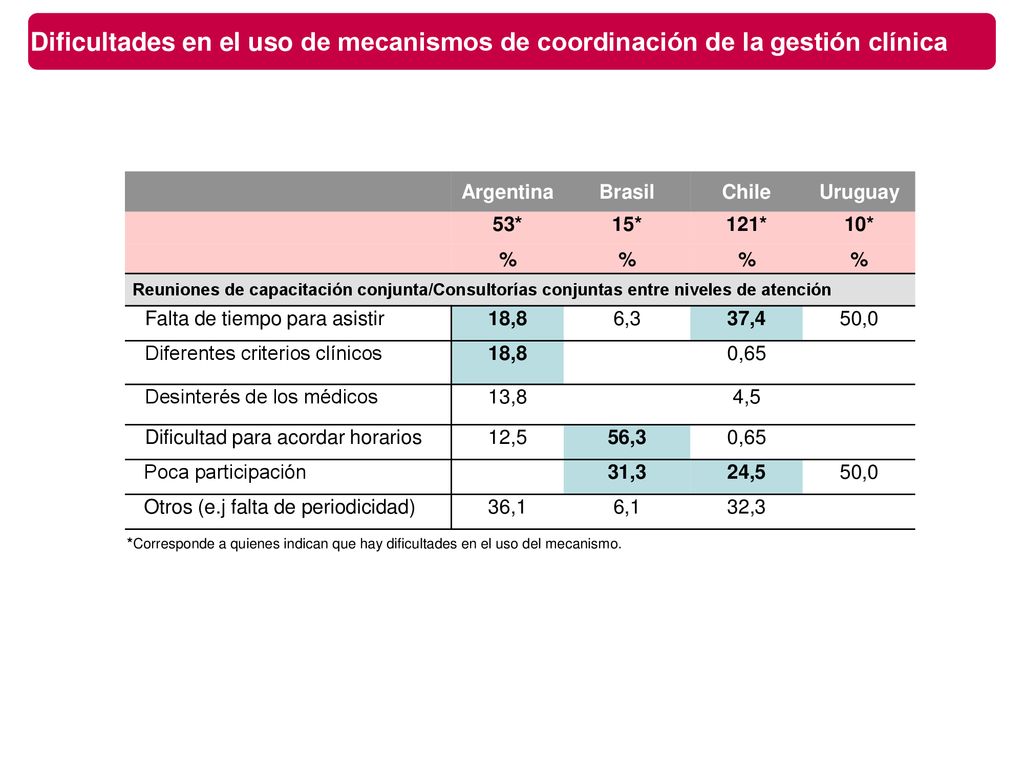 Dificultades en el uso de mecanismos de coordinación de la gestión clínica