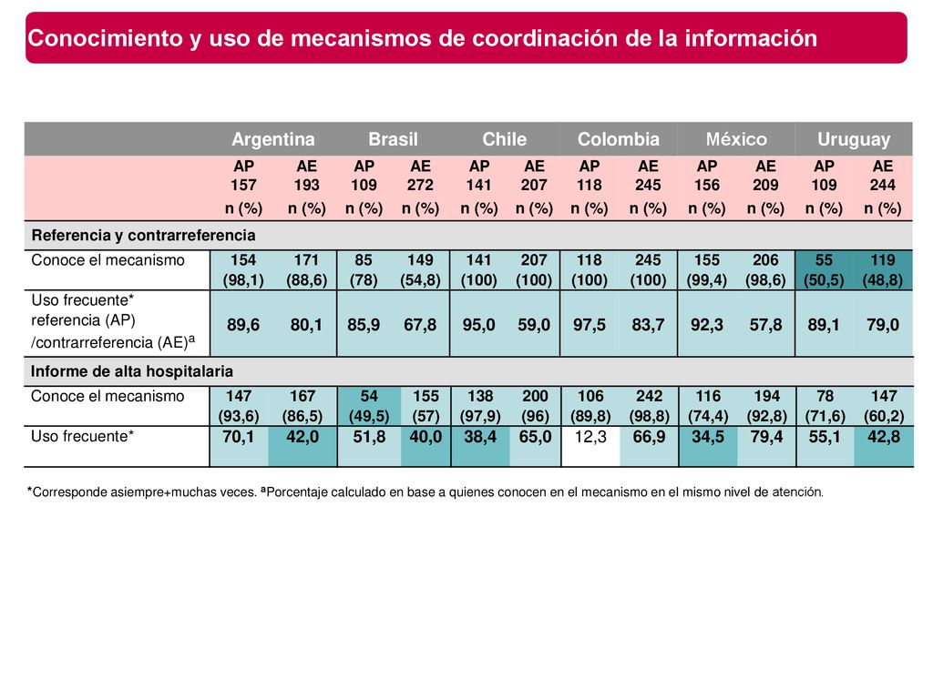Conocimiento y uso de mecanismos de coordinación de la información