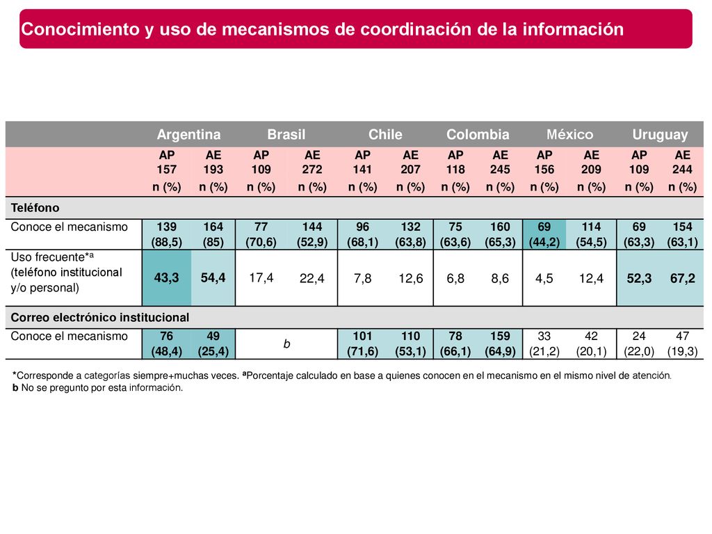 Conocimiento y uso de mecanismos de coordinación de la información