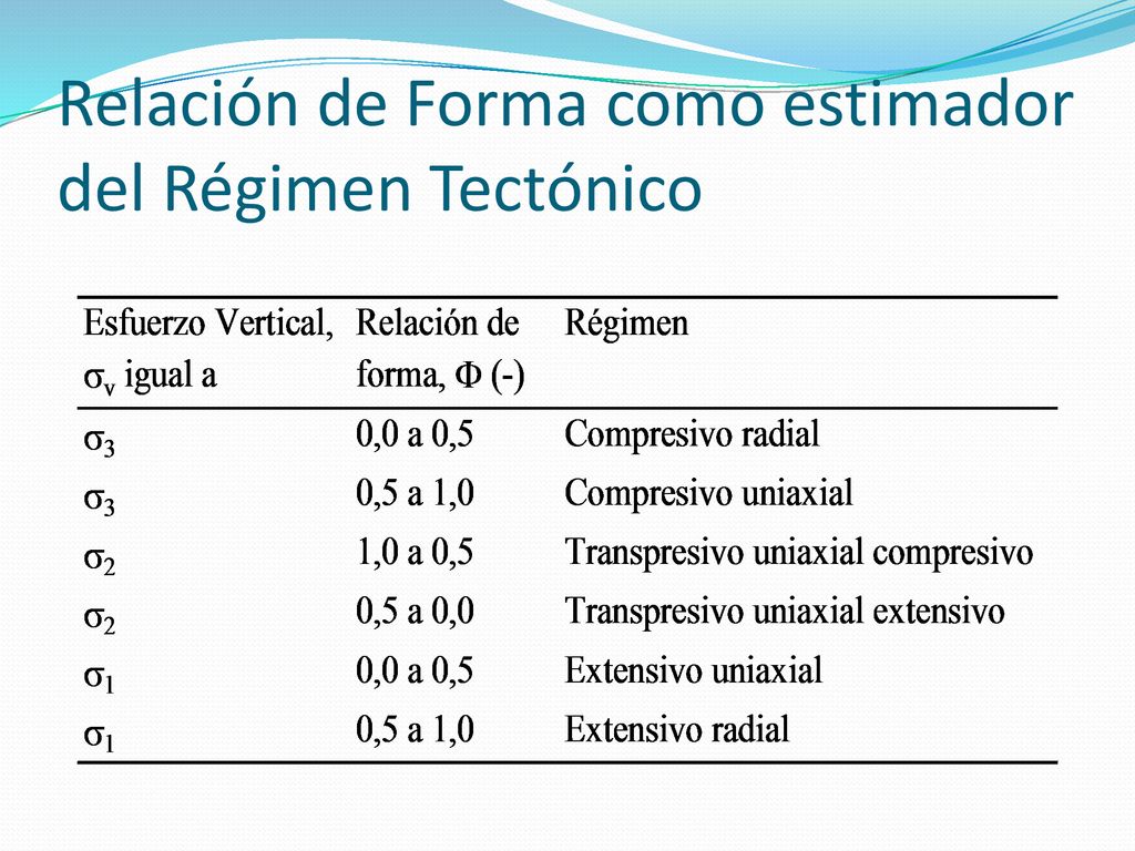 Relación de Forma como estimador del Régimen Tectónico