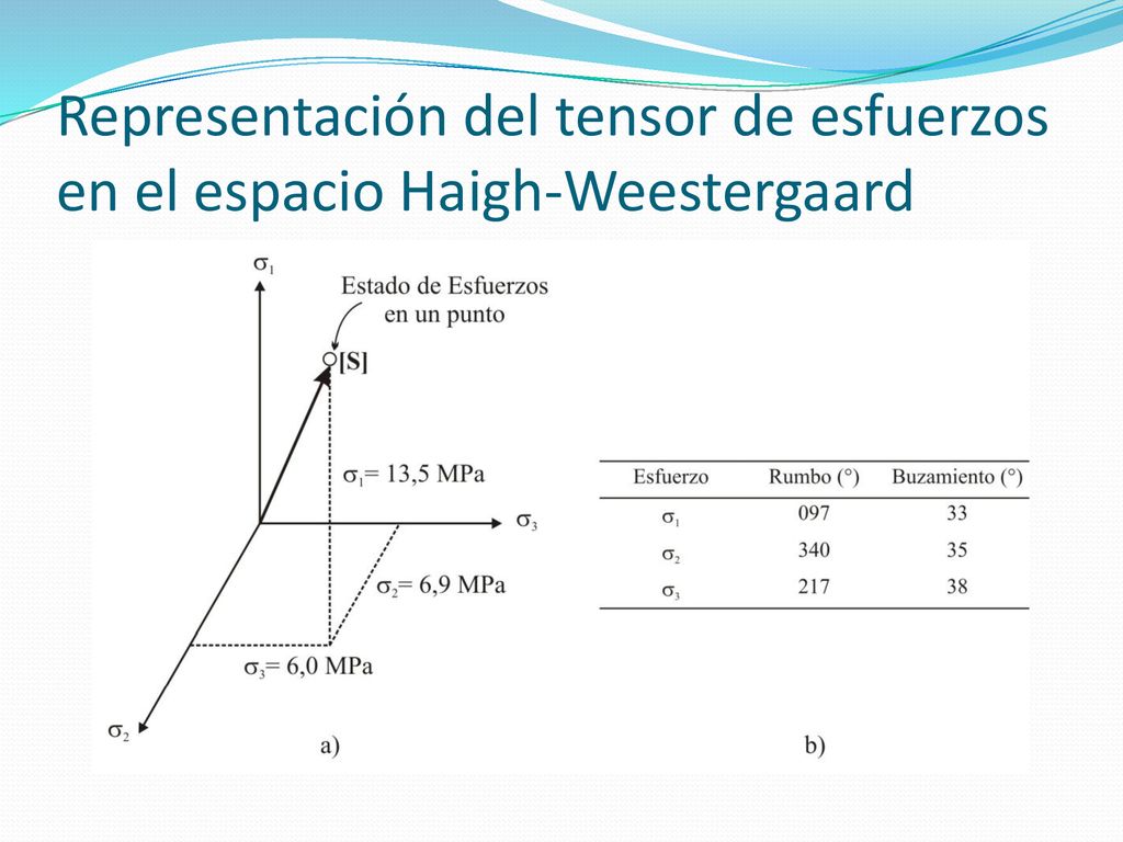 Representación del tensor de esfuerzos en el espacio Haigh-Weestergaard