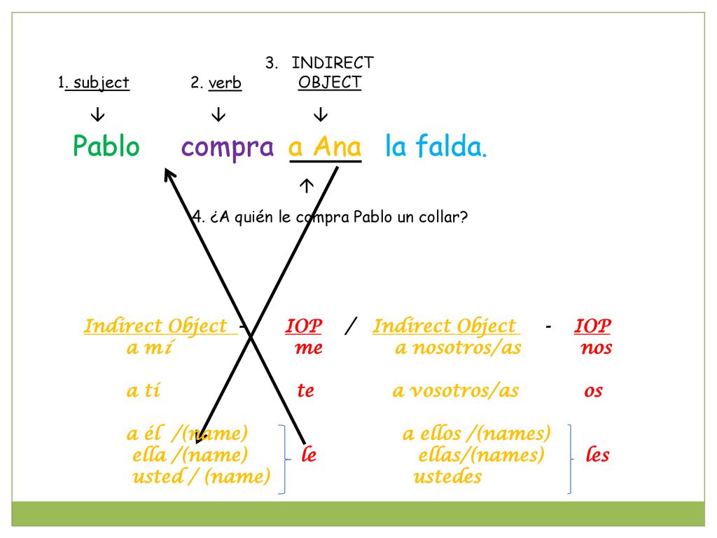Pablo compra a Ana la falda. le    