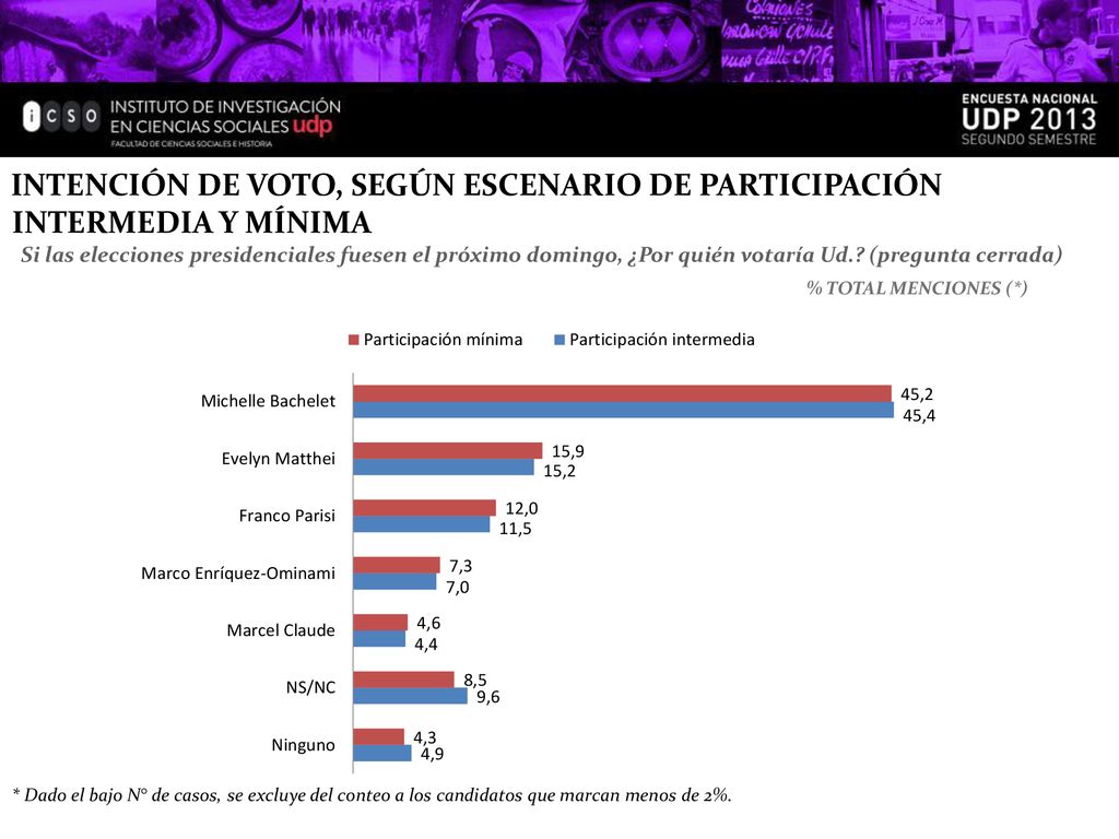 INTENCIÓN DE VOTO, SEGÚN ESCENARIO DE PARTICIPACIÓN INTERMEDIA Y MÍNIMA