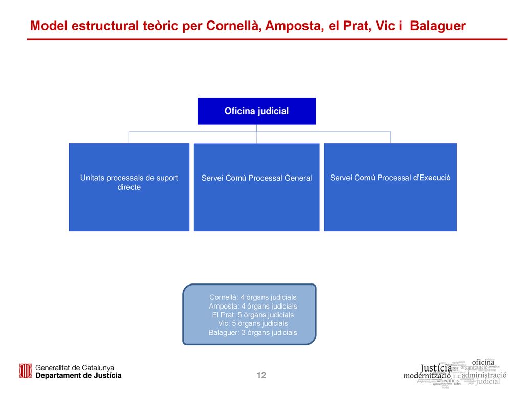 Model estructural teòric per Cornellà, Amposta, el Prat, Vic i Balaguer