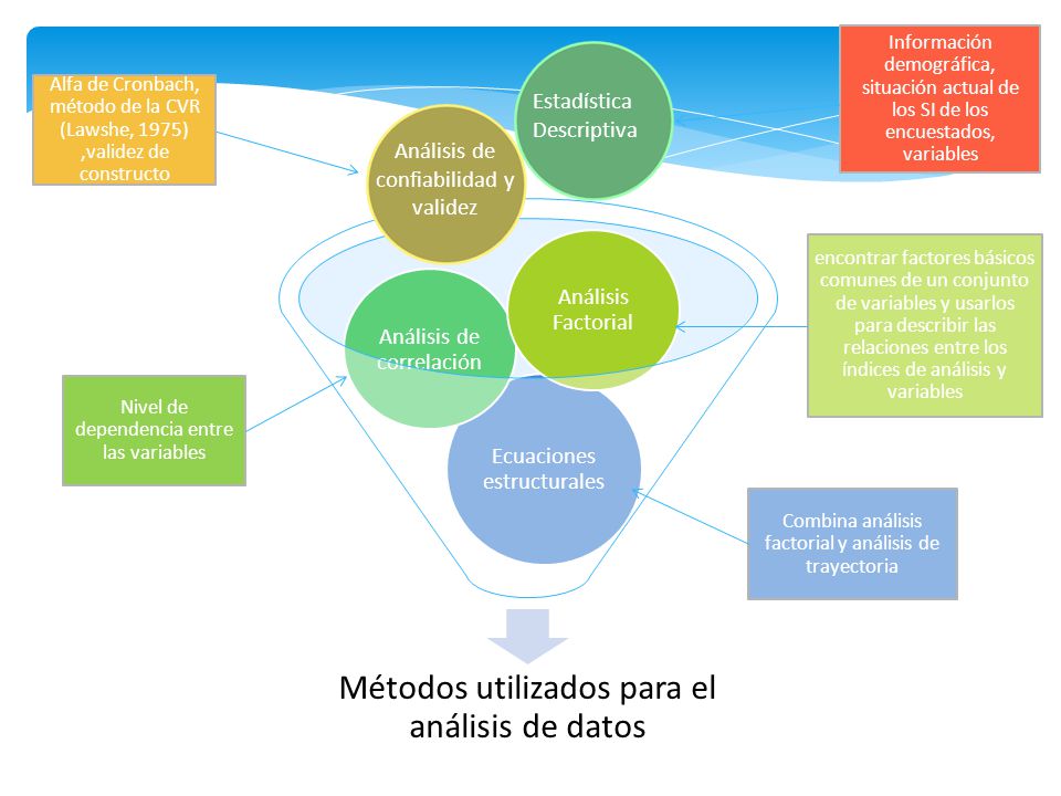 Métodos utilizados para el análisis de datos