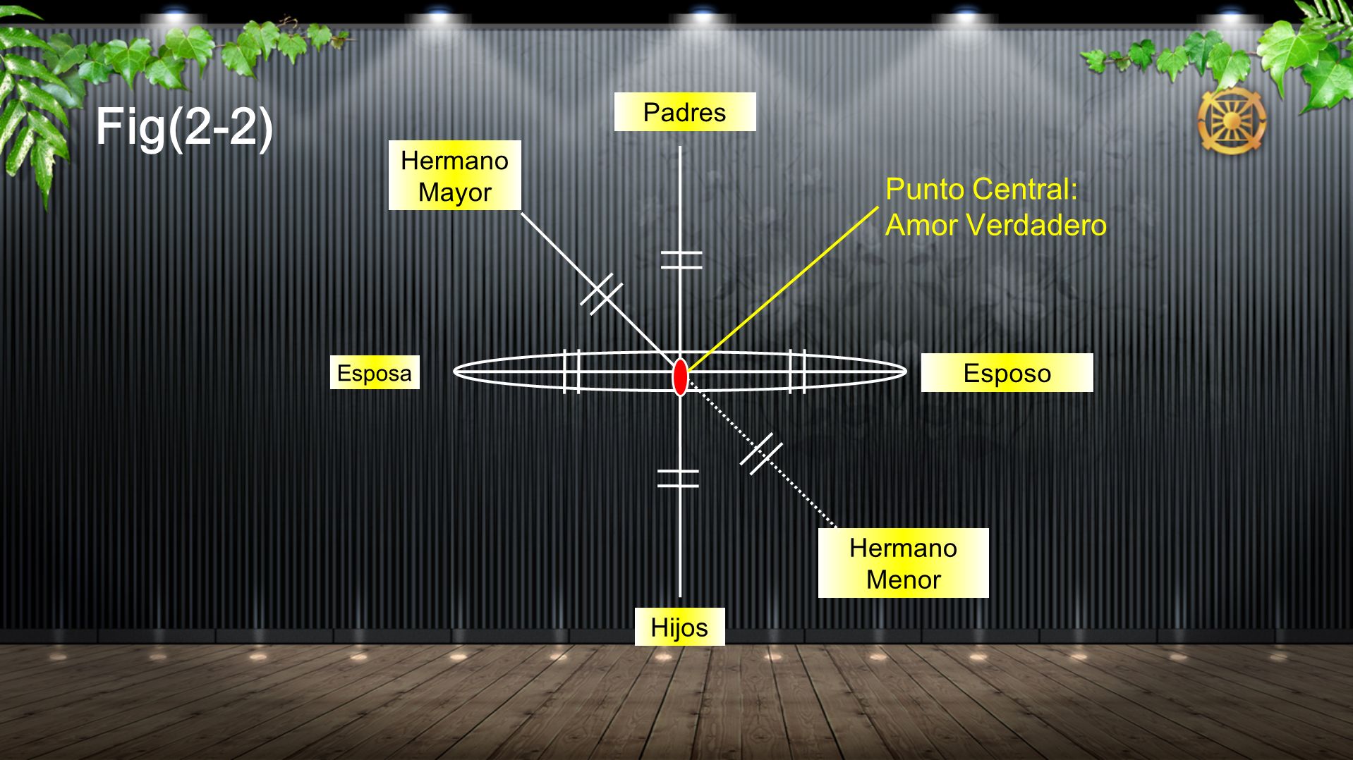 Fig(2-2) Punto Central: Amor Verdadero Padres Hermano Mayor Esposo