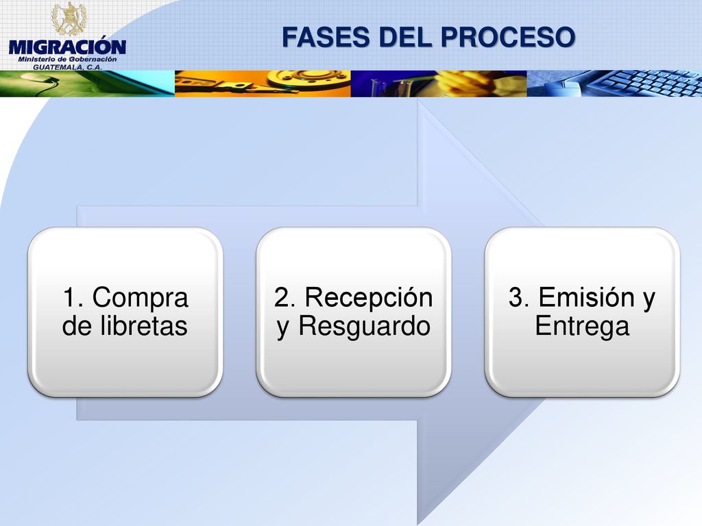 FASES DEL PROCESO 1. Compra de libretas 2. Recepción y Resguardo 3. Emisión y Entrega