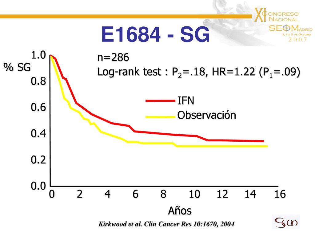 E SG n=286. Log-rank test : P2=.18, HR=1.22 (P1=.09) % SG.