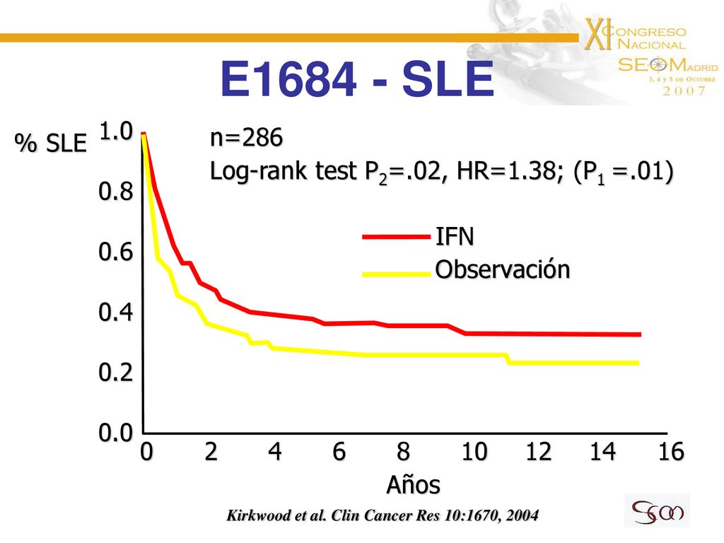 E SLE n=286. Log-rank test P2=.02, HR=1.38; (P1 =.01) % SLE.