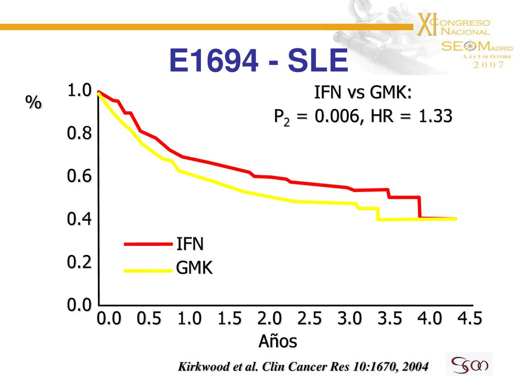 E SLE IFN vs GMK: P2 = 0.006, HR = % IFN. GMK