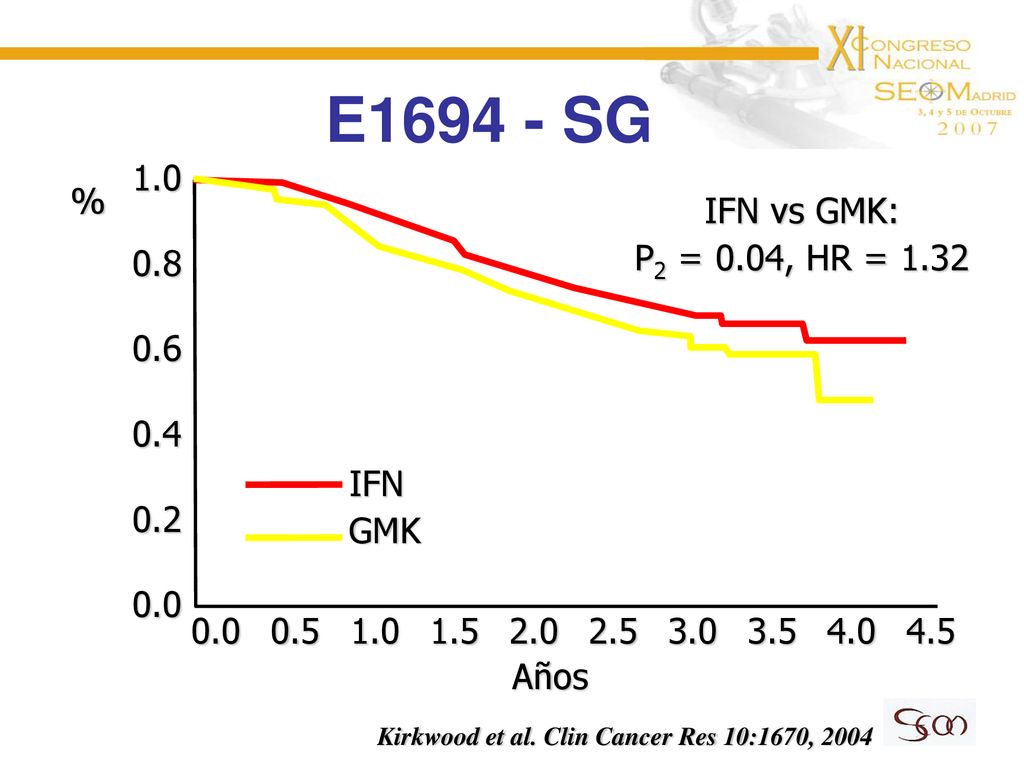E SG % IFN vs GMK: P2 = 0.04, HR = IFN. GMK