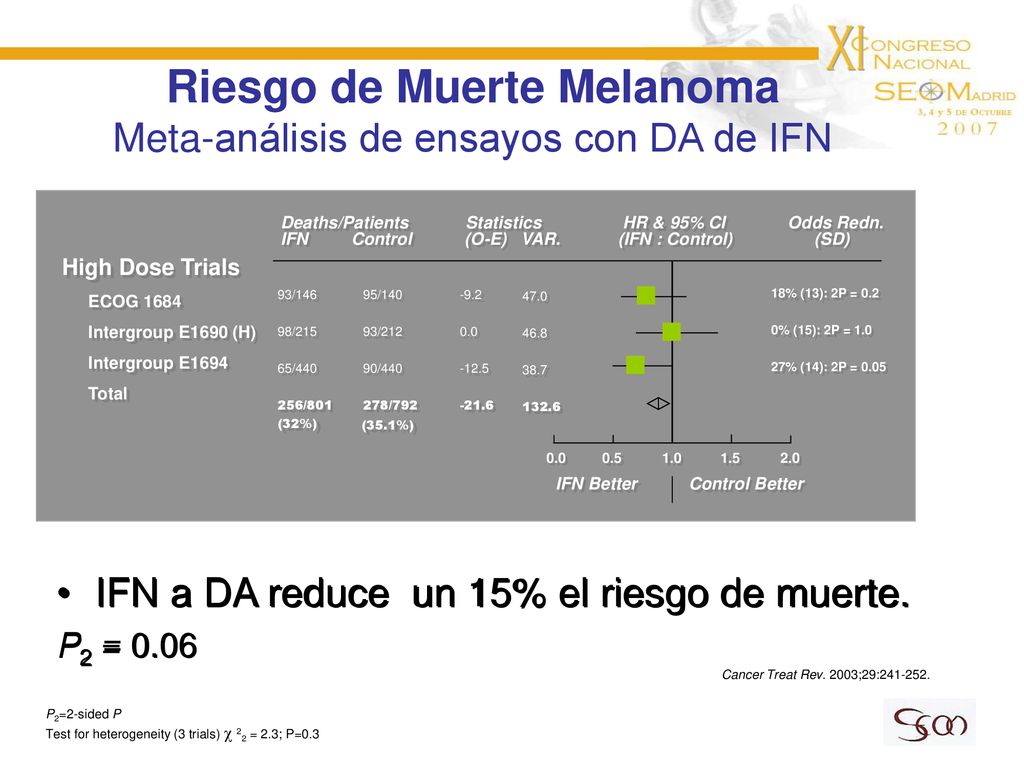 Riesgo de Muerte Melanoma Meta-análisis de ensayos con DA de IFN