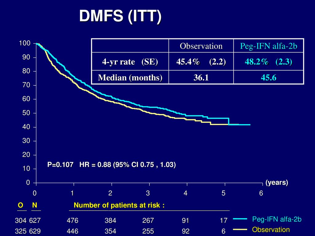 DMFS (ITT) Observation Peg-IFN alfa-2b 4-yr rate (SE) 45.4% (2.2)