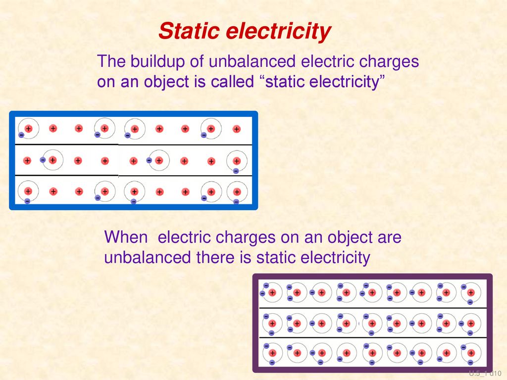 Static electricity The buildup of unbalanced electric charges on an object is called static electricity