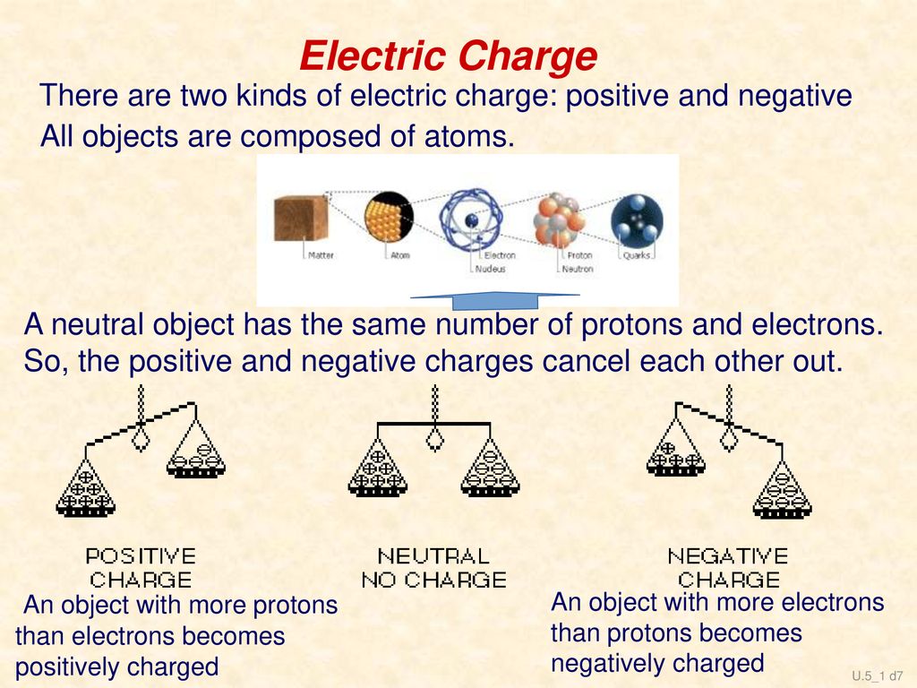 Electric Charge There are two kinds of electric charge: positive and negative. All objects are composed of atoms.