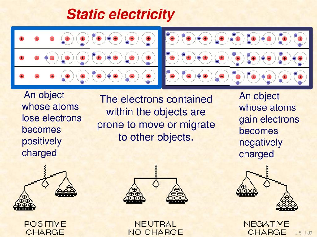 Static electricity An object whose atoms lose electrons becomes positively charged. An object whose atoms gain electrons becomes negatively charged.