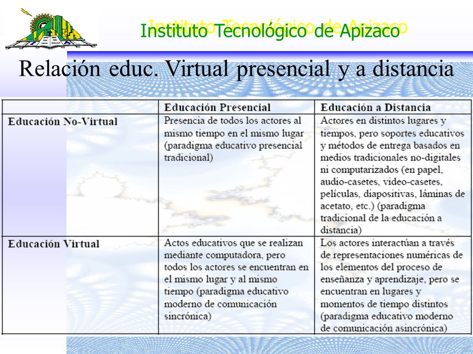 Relación educ. Virtual presencial y a distancia
