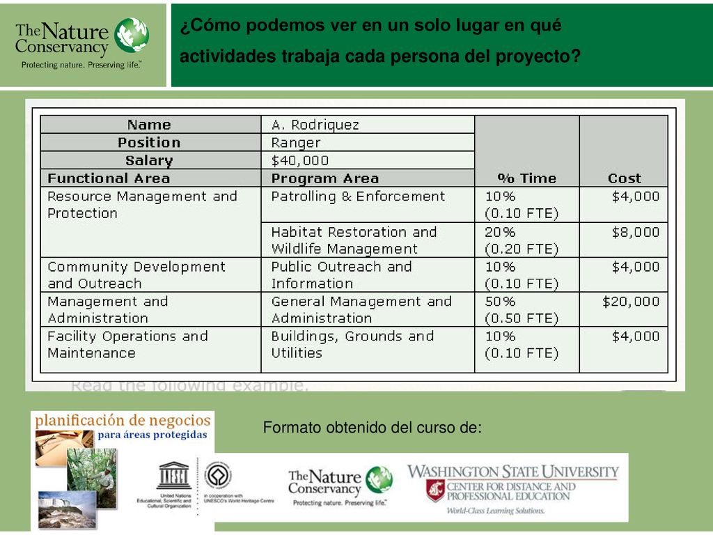 ¿Cómo podemos ver en un solo lugar en qué actividades trabaja cada persona del proyecto