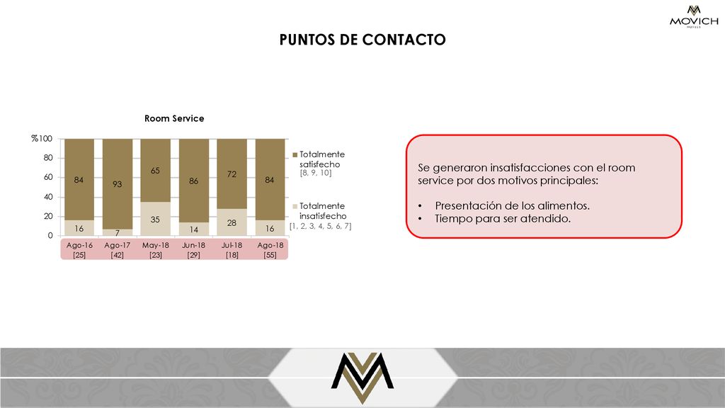 PUNTOS DE CONTACTO Room Service. % Se generaron insatisfacciones con el room service por dos motivos principales: