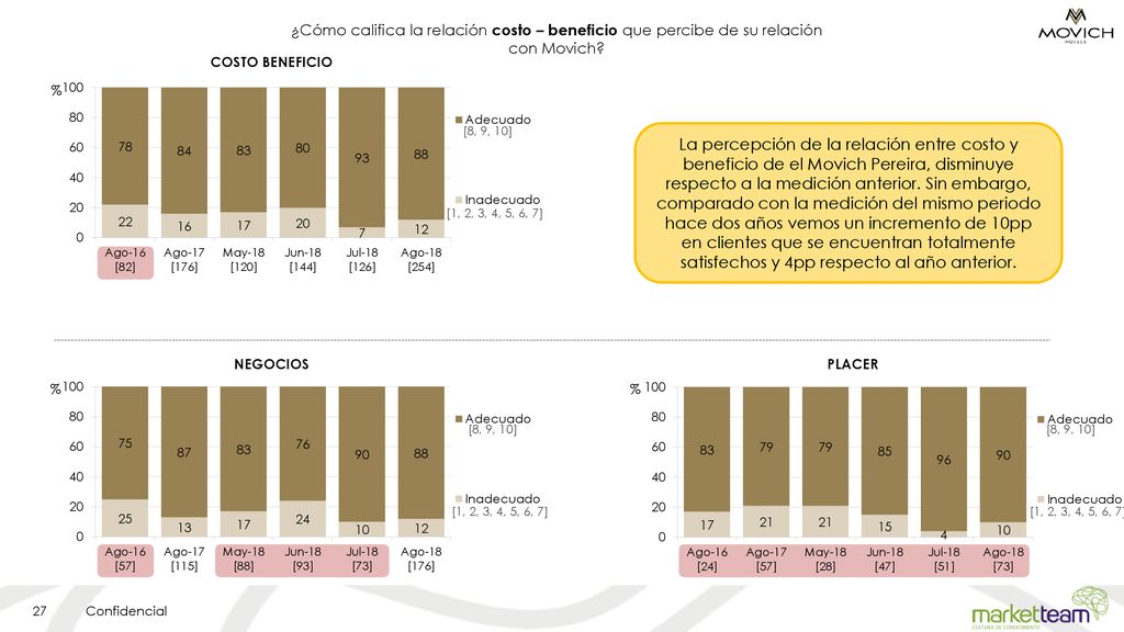 ¿Cómo califica la relación costo – beneficio que percibe de su relación con Movich