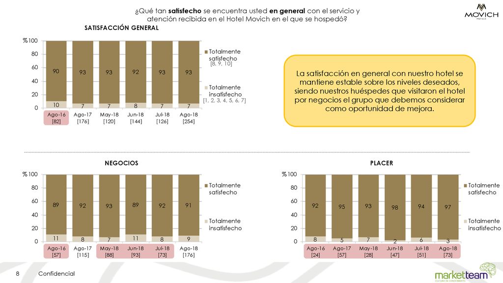 ¿Qué tan satisfecho se encuentra usted en general con el servicio y atención recibida en el Hotel Movich en el que se hospedó