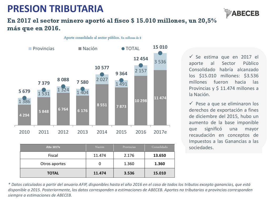 Aporte consolidado al sector público. En millones de $