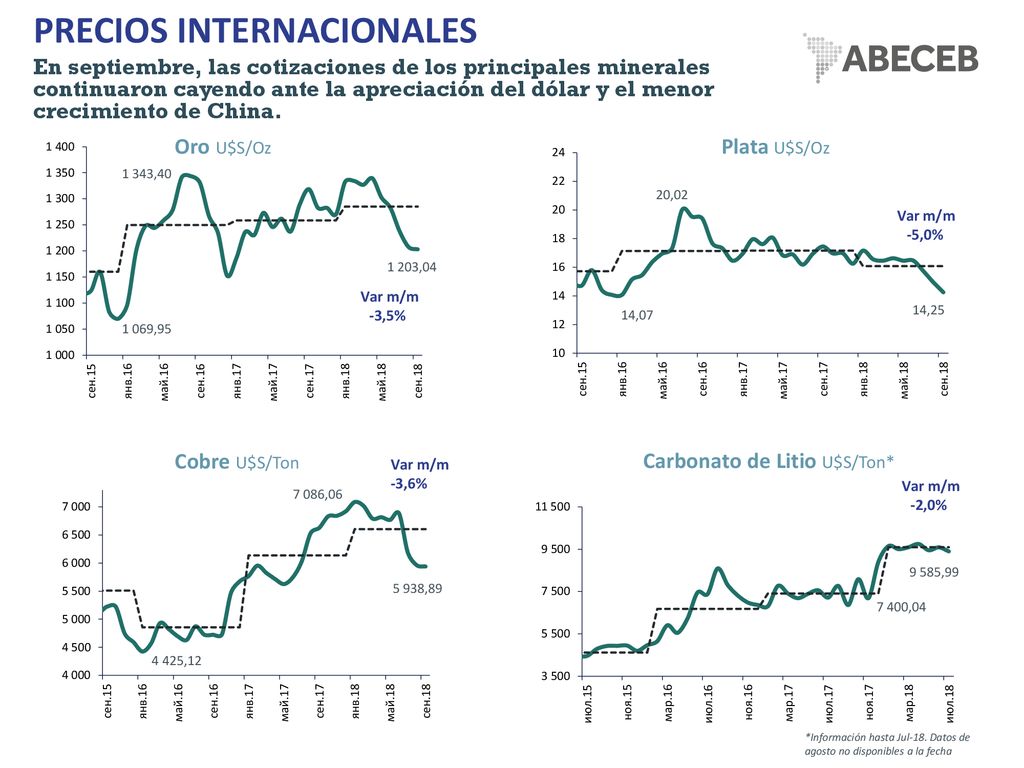 PRECIOS INTERNACIONALES En septiembre, las cotizaciones de los principales minerales continuaron cayendo ante la apreciación del dólar y el menor crecimiento de China.