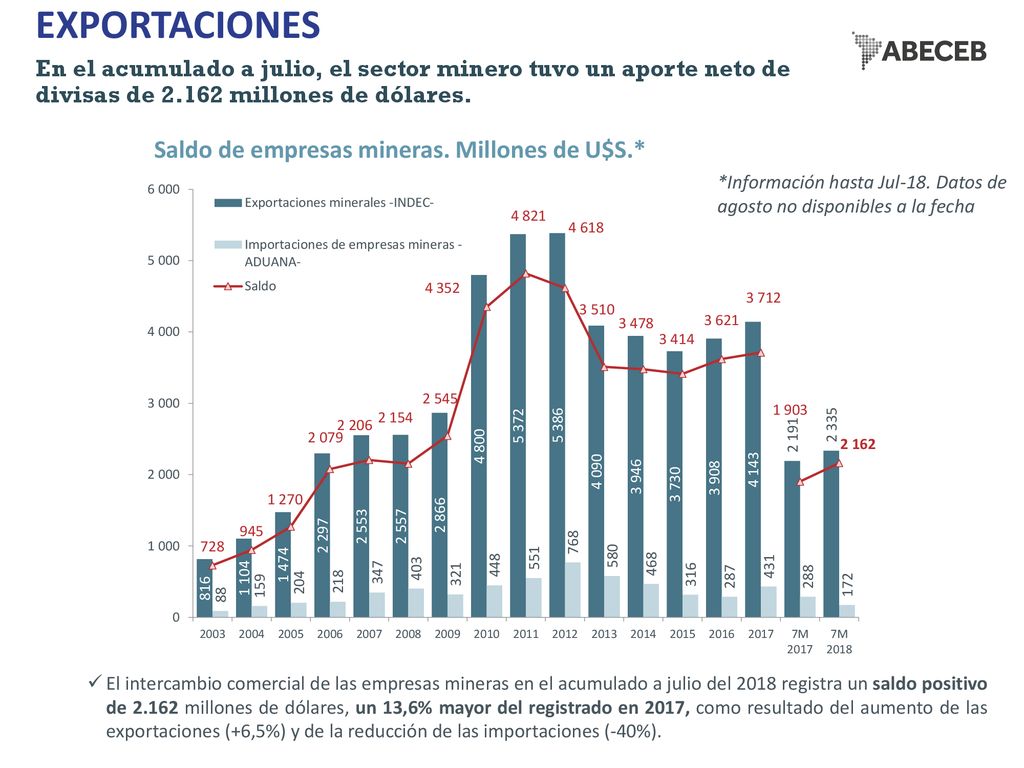 EXPORTACIONES En el acumulado a julio, el sector minero tuvo un aporte neto de divisas de millones de dólares.