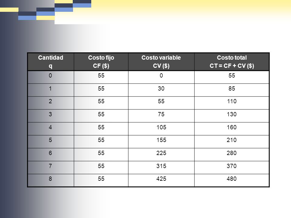 Cantidad q. Costo fijo. CF ($) Costo variable. CV ($) Costo total. CT = CF + CV ($)