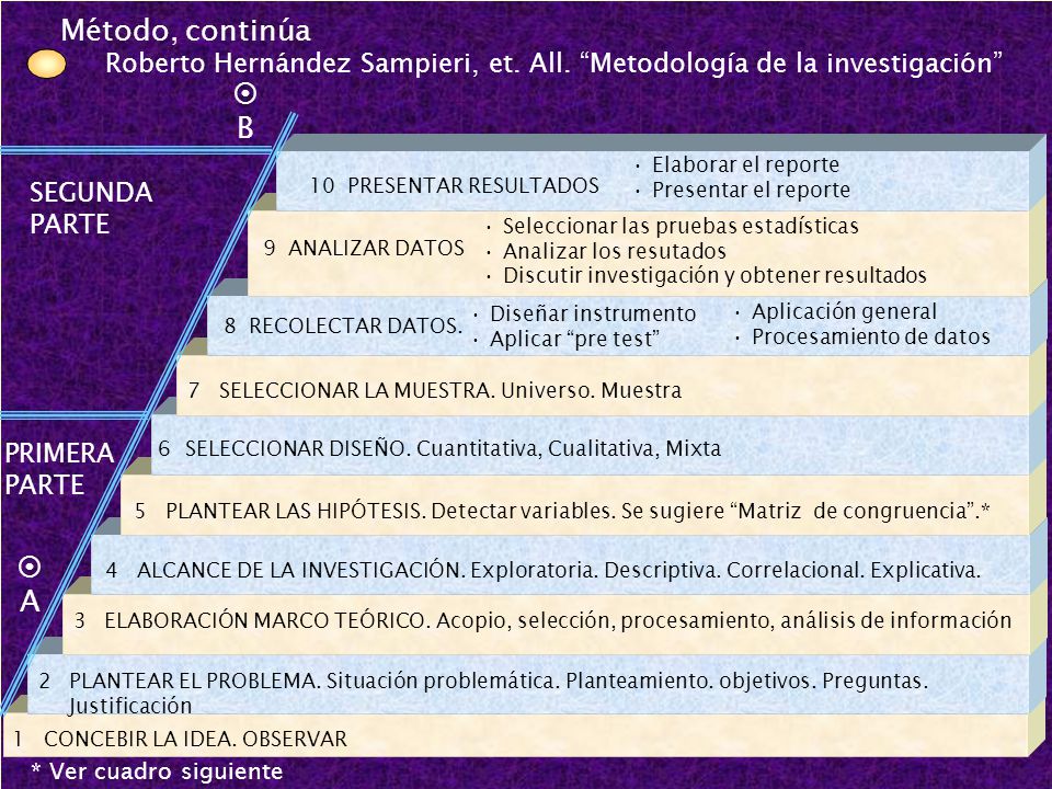 Método, continúa Roberto Hernández Sampieri, et. All. Metodología de la investigación  B. 10 PRESENTAR RESULTADOS.