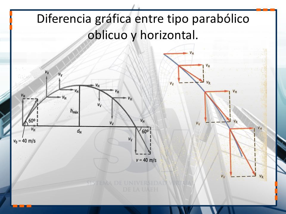 Diferencia gráfica entre tipo parabólico oblicuo y horizontal.