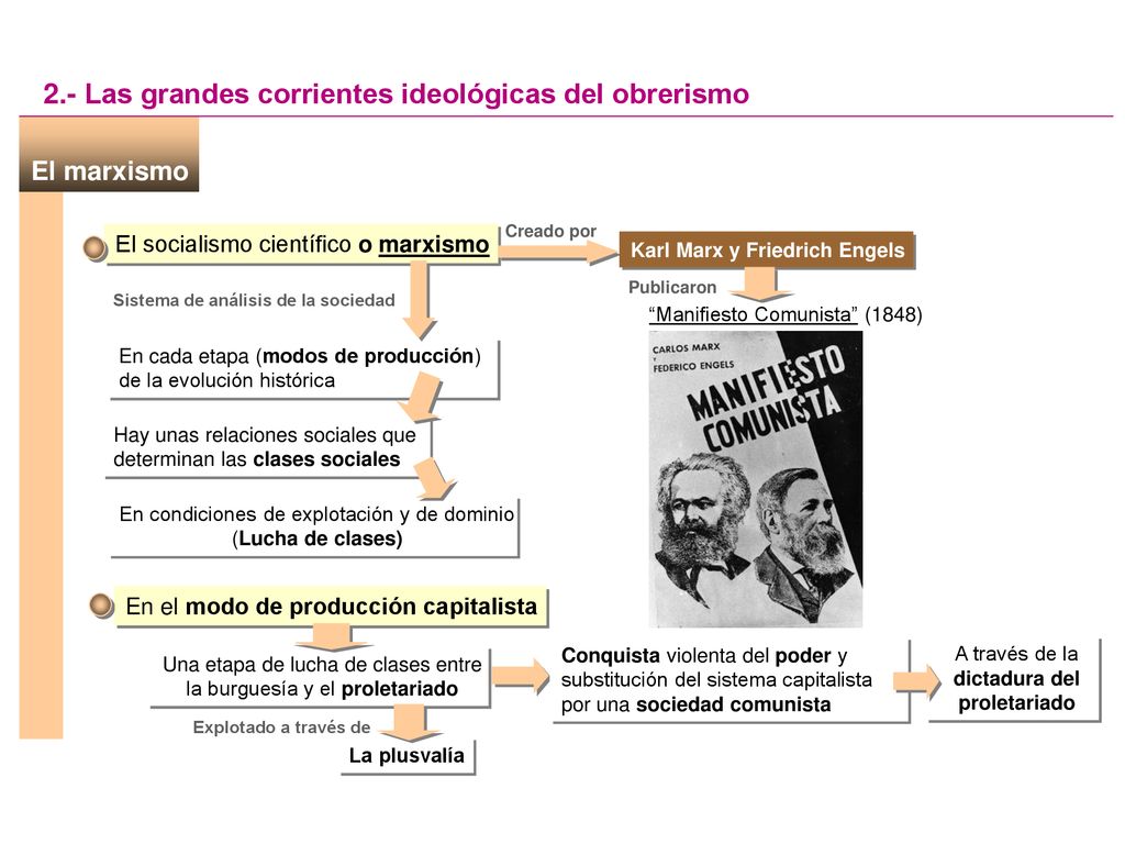 Karl Marx y Friedrich Engels Sistema de análisis de la sociedad