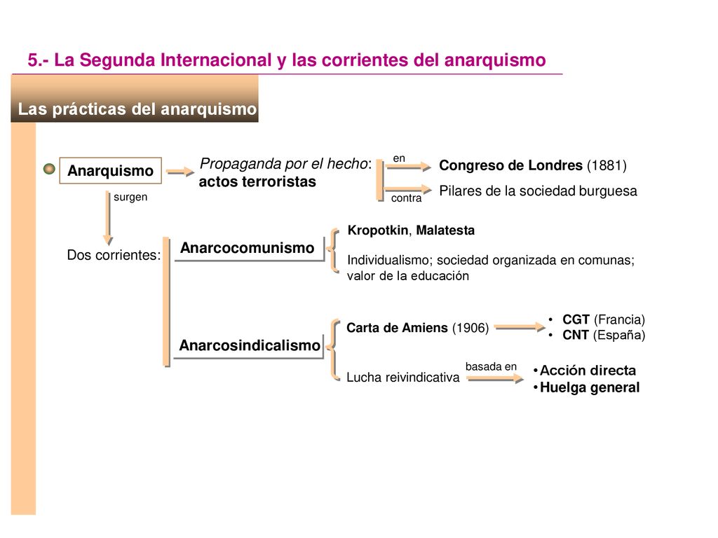 5.- La Segunda Internacional y las corrientes del anarquismo