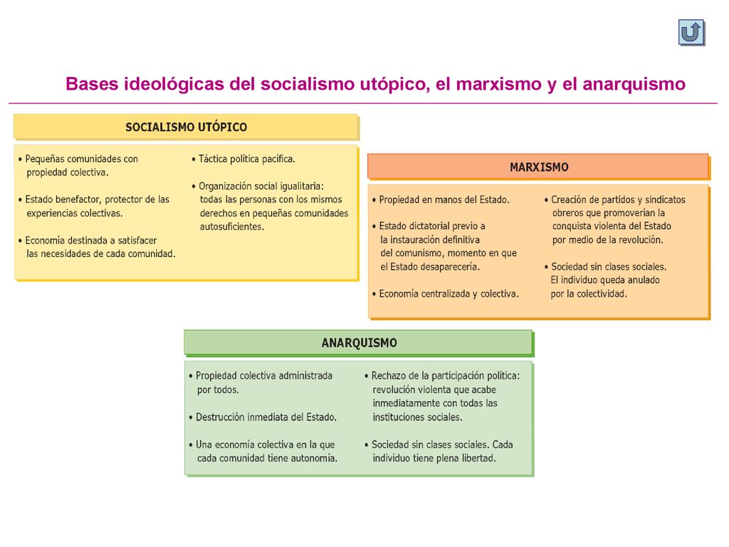Bases ideológicas del socialismo utópico, el marxismo y el anarquismo