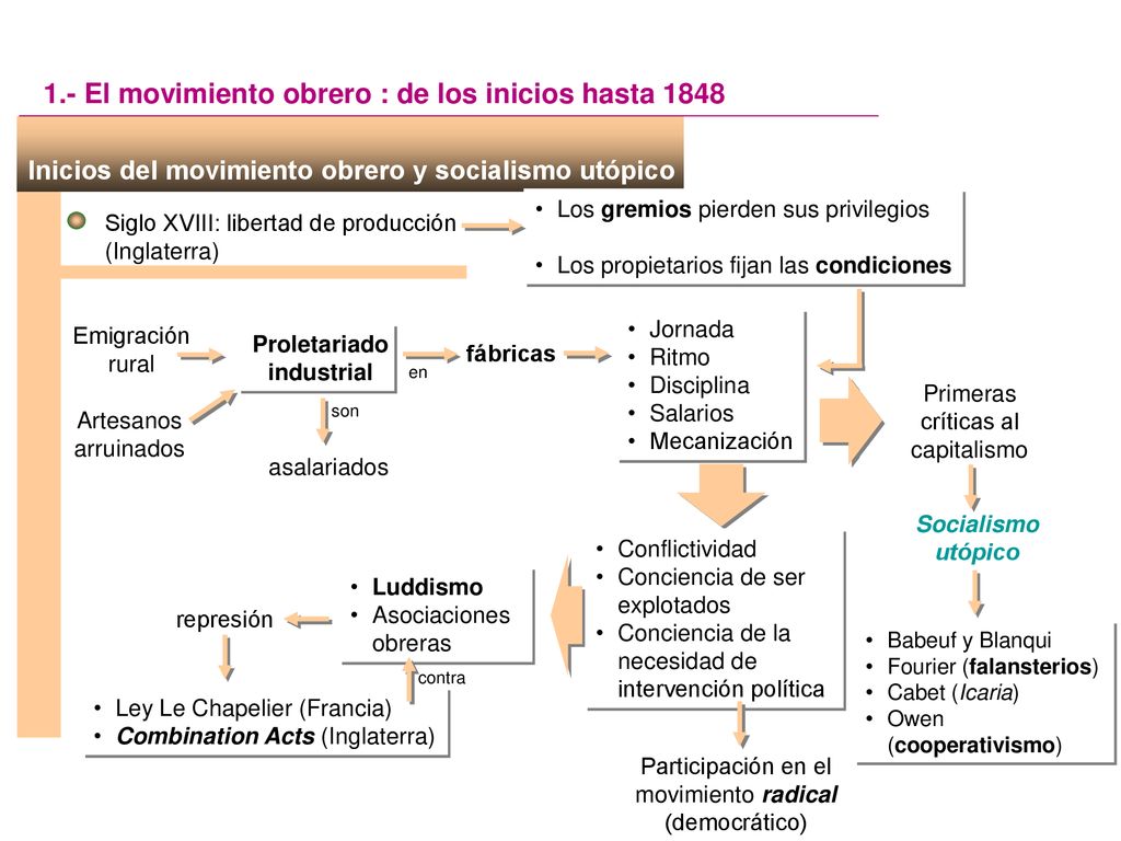 1.- El movimiento obrero : de los inicios hasta 1848