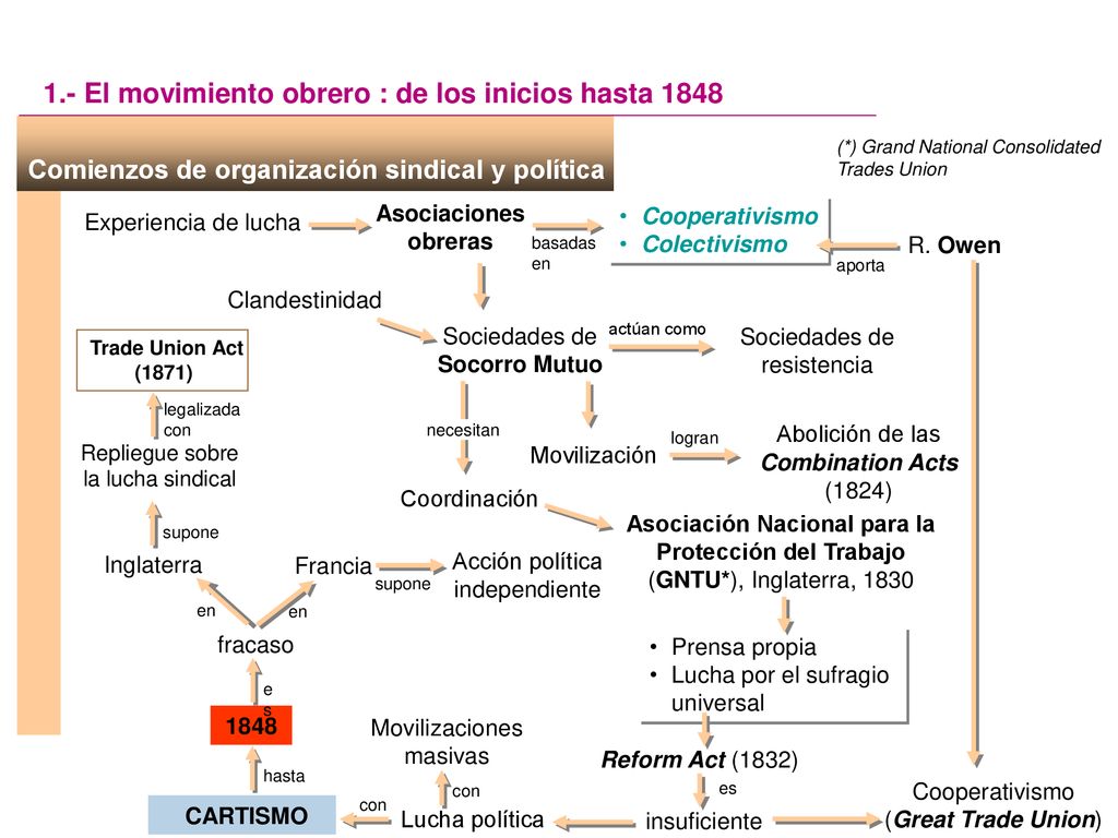 1.- El movimiento obrero : de los inicios hasta 1848