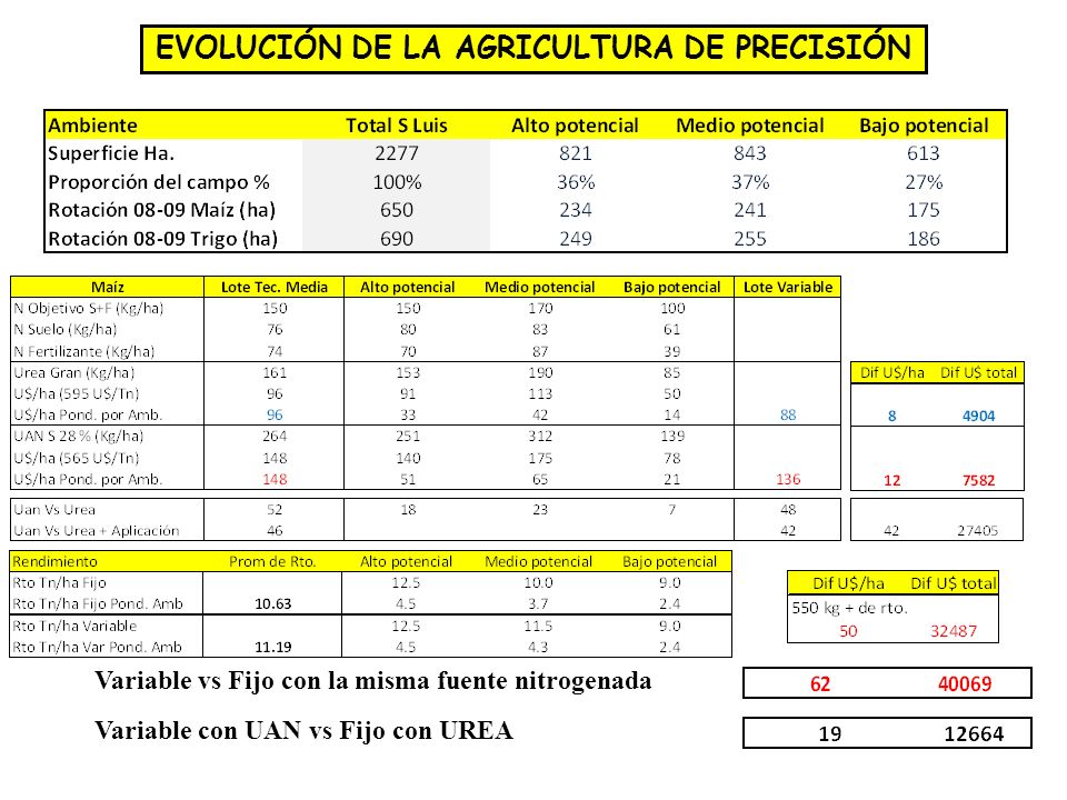 EVOLUCIÓN DE LA AGRICULTURA DE PRECISIÓN
