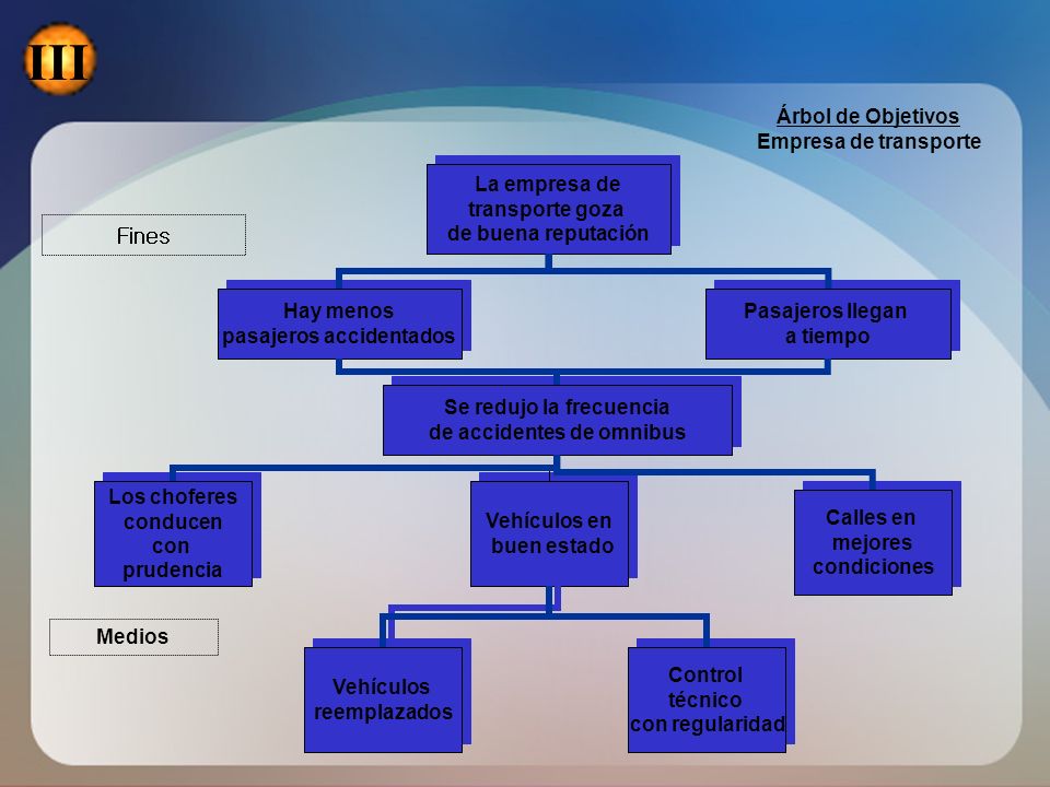 III Fines Árbol de Objetivos Empresa de transporte La empresa de