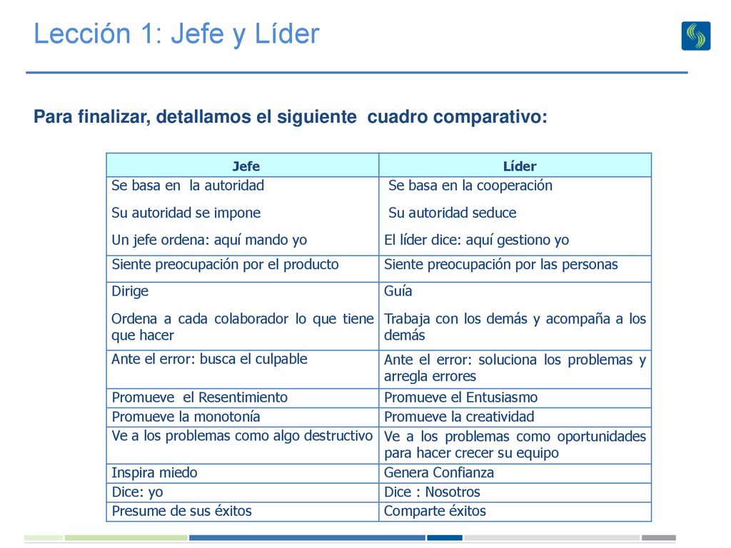 Lección 1: Jefe y Líder Para finalizar, detallamos el siguiente cuadro comparativo: Jefe. Líder.