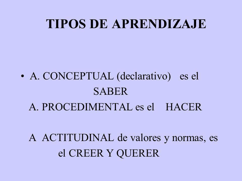 TIPOS DE APRENDIZAJE A. CONCEPTUAL (declarativo) es el SABER