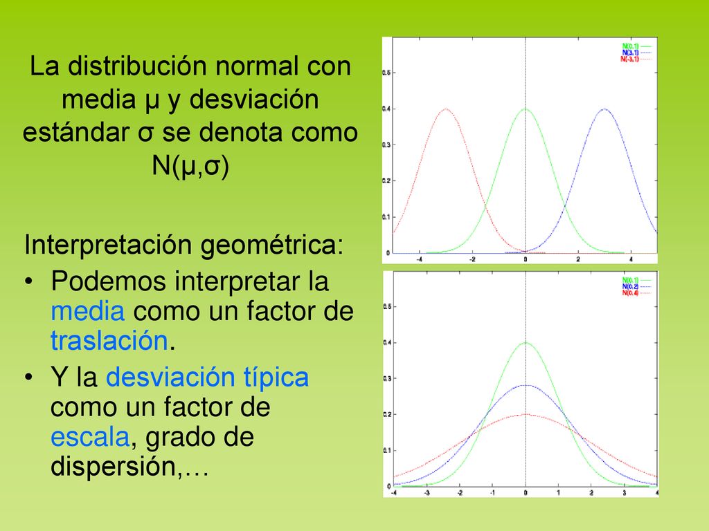 La distribución normal con media μ y desviación estándar σ se denota como N(μ,σ)