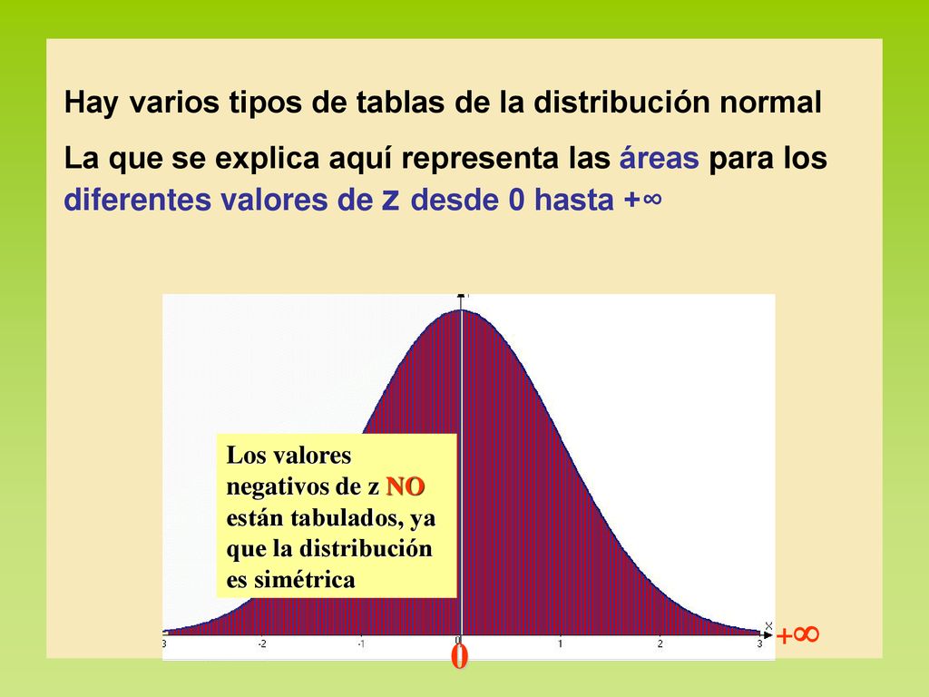 Hay varios tipos de tablas de la distribución normal