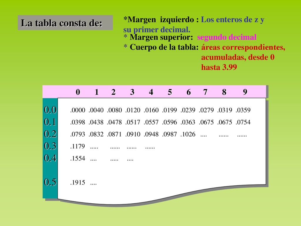 *Margen izquierdo : Los enteros de z y su primer decimal.