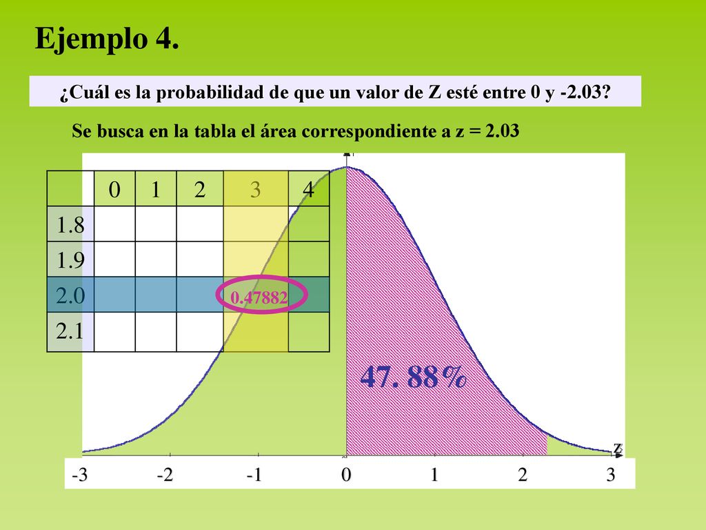 ¿Cuál es la probabilidad de que un valor de Z esté entre 0 y