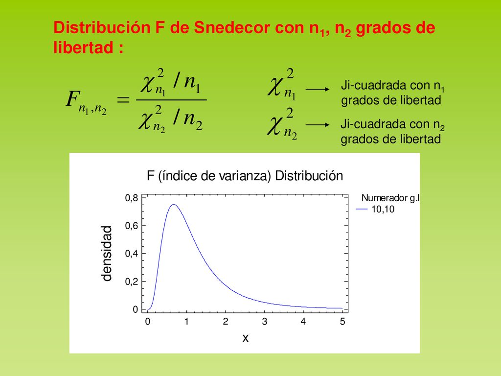 Distribución F de Snedecor con n1, n2 grados de libertad :