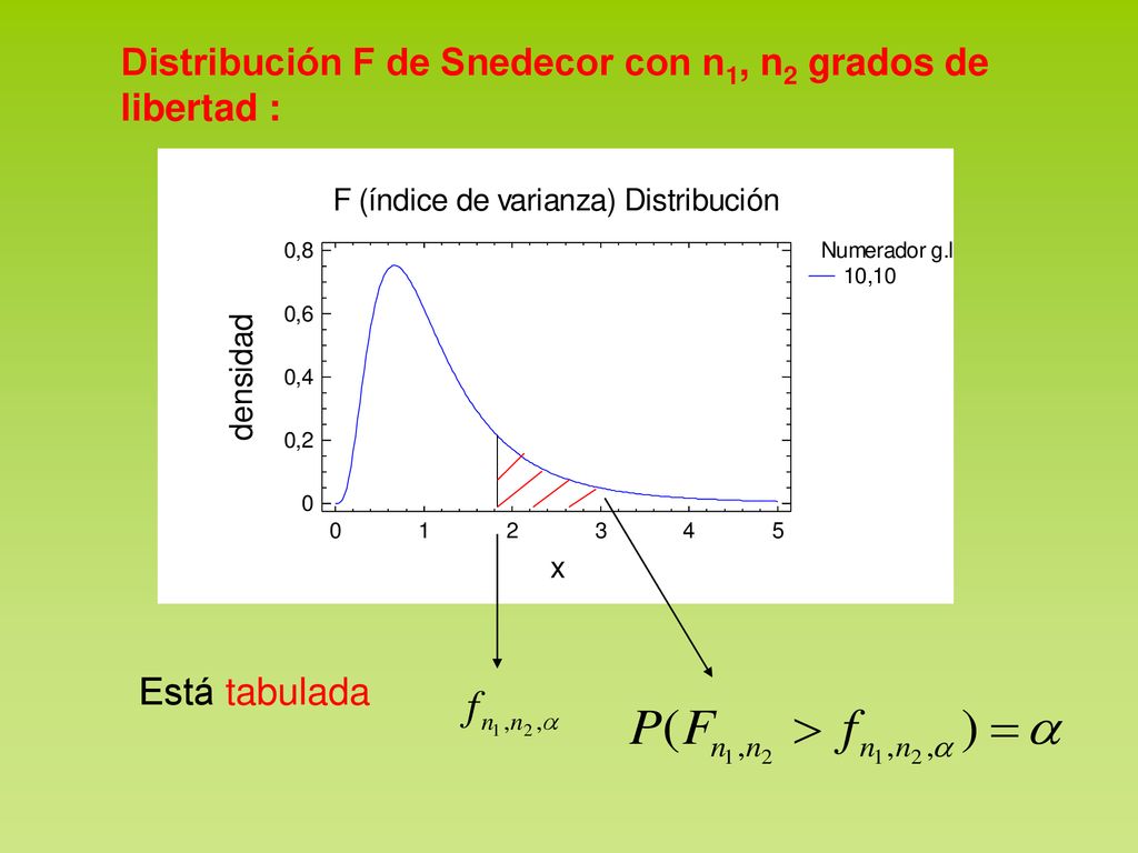 Distribución F de Snedecor con n1, n2 grados de