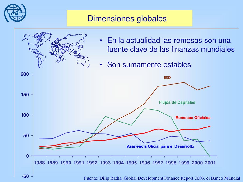 Dimensiones globales En la actualidad las remesas son una fuente clave de las finanzas mundiales. Son sumamente estables.